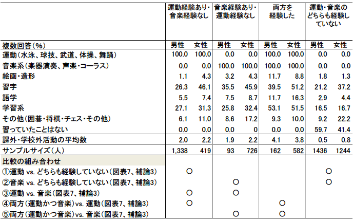 表1．男女別の運動経験・音楽経験の有無、比較の組み合わせ