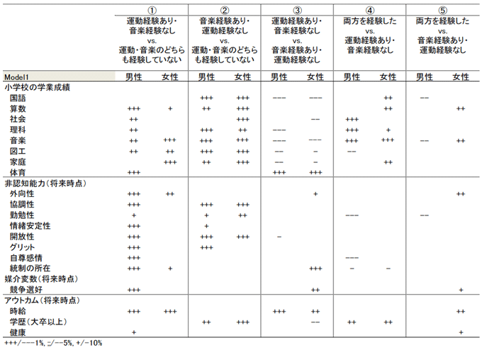 表2．男女別の運動経験・音楽経験の有無と学業成績、非認知能力、賃金などの関係