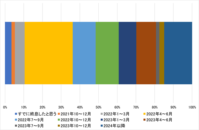 図1．新型コロナ終息時期の予想（2021年調査）