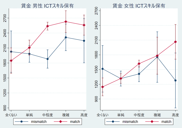 図. ICTスキルの保有と利用マッチの有無別、ICTスキル別平均賃金