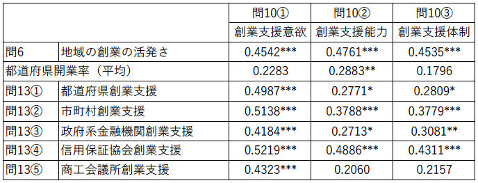 表1　地域⾦融機関の創業⽀援と地域の状況