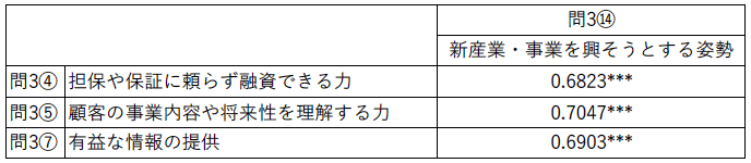 表2　メインバンクの強みと創業⽀援の意欲