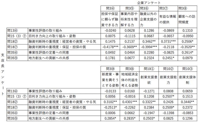 表3　⾦融機関の⾃⼰評価と企業側の評価