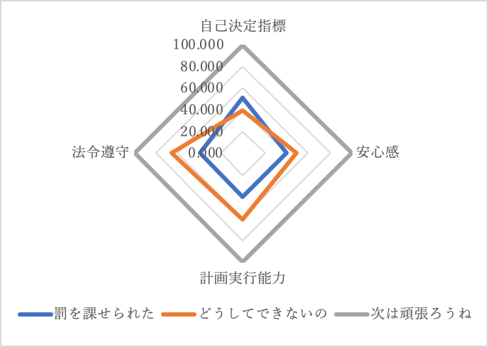 図1　叱る言葉とその影響