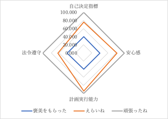 図2　褒め言葉とその影響