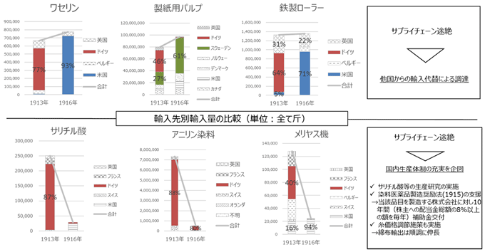 大戦前にドイツに依存していた輸入品目の状況推移 大戦前にドイツに依存していた輸入品目の状況推移