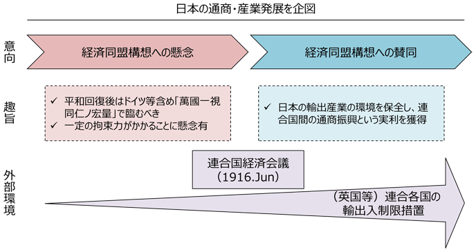 東京商業会議所（一部、日本商業会議所連合会）の連合国経済会議に係る意向