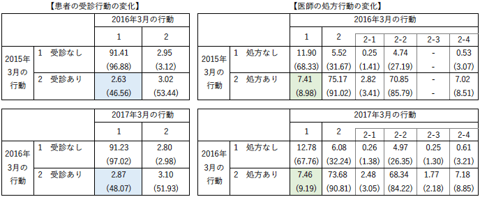 セルフメディケーション税制の導入前後における受診行動・処方行動の変化 セルフメディケーション税制の導入前後における受診行動・処方行動の変化