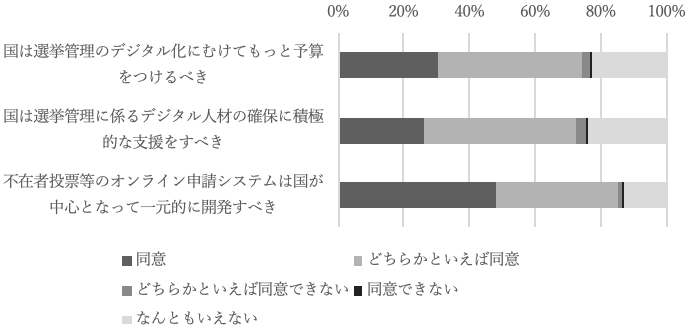 図：選挙管理のデジタル化に対する選管事務局職員の意見