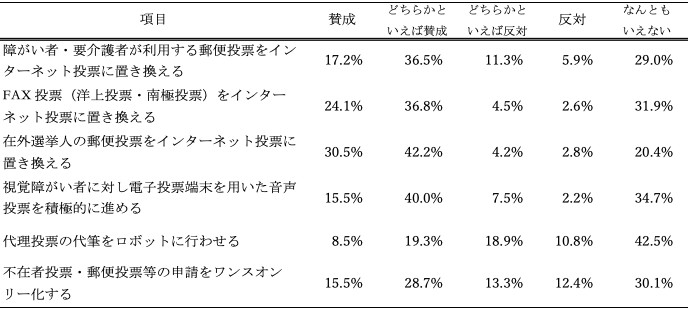 表：選挙におけるICT活用に対する選管事務局職員の態度