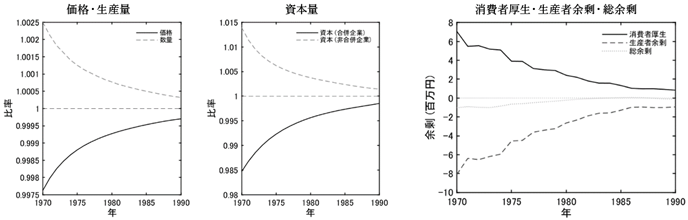 図　問題解消措置の長期的な影響（1970-90）