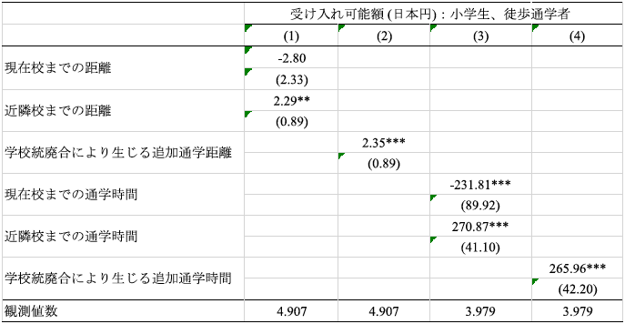 表1：近隣学校への統廃合を受け⼊れるために必要な児童⼿当の増額分の決定要因