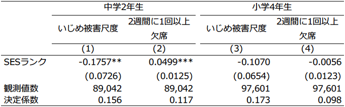 図1　クラス内SESランクがいじめ被害、欠席に及ぼす影響