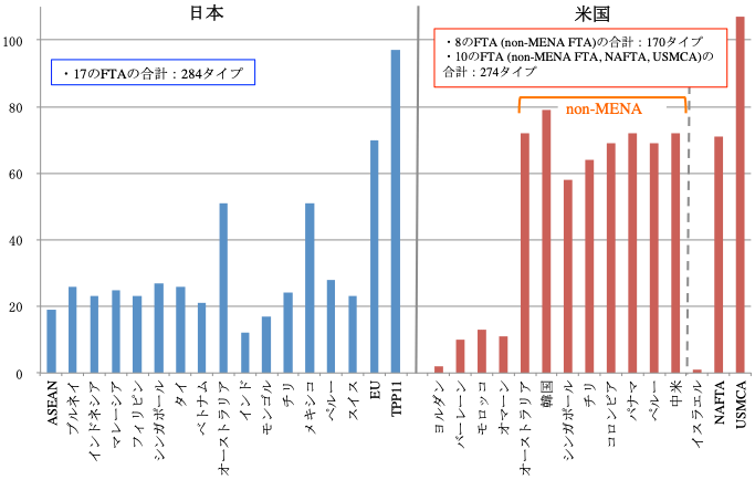 図1　日本と米国のFTAにおける品目別原産地規則（PSR）タイプの数