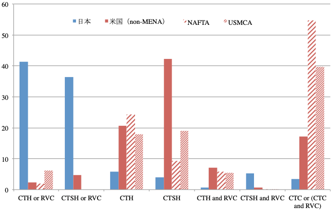 図2　機械産業における日本と米国の主なPSRタイプ（%）