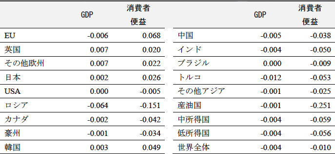 表1：CBAM導入の各国のGDPと消費者の便益への影響（%）