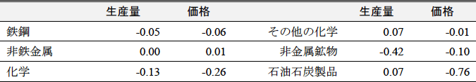 表2：日本のEITE産業への効果（変化率、%）