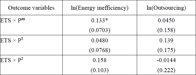 表1　ETSのエネルギー非効率性、委託生産費に与える影響分析