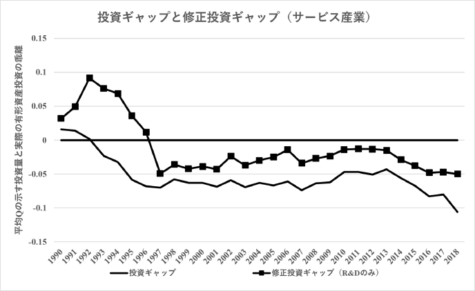 投資ギャップと修正投資ギャップ（サービス産業）