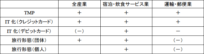 表A　業種別に見た地域の生産性（Y/L）に対するTMPと観光業のIT化の効果