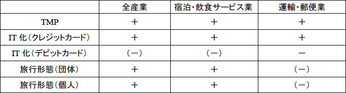 表B　業種別に見た域内総生産（Y）に対するTMPと観光業のIT化の効果