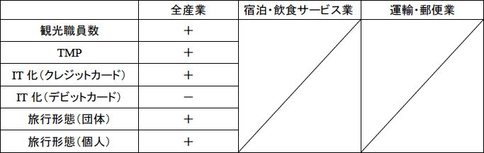 表C 賃金(w)に対するTMPと観光業のIT化の効果 表C 賃金(w)に対するTMPと観光業のIT化の効果