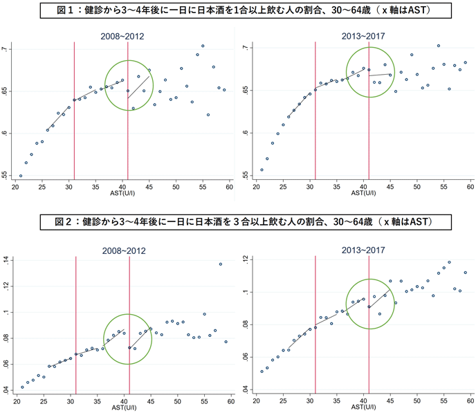 図1：健診から3～4年後に一日に日本酒を1合以上飲む人の割合、30～64歳（x軸はAST）、図2：健診から3～4年後に一日に日本酒を3合以上飲む人の割合、30～64歳（x軸はAST）