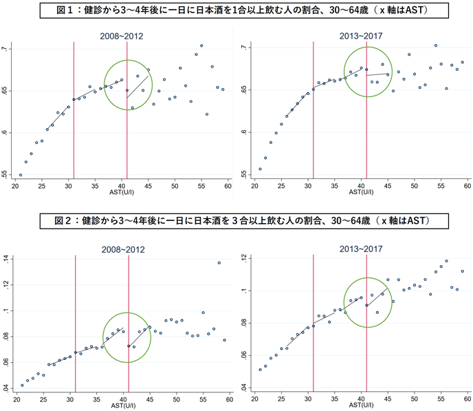 図1:健診から3~4年後に一日に日本酒を1合以上飲む人の割合、30~64歳(x軸はAST)、図2:健診から3~4年後に一日に日本酒を3合以上飲む人の割合、30~64歳(x軸はAST) 図1:健診から3~4年後に一日に日本酒を1合以上飲む人の割合、30~64歳(x軸はAST)、図2:健診から3~4年後に一日に日本酒を3合以上飲む人の割合、30~64歳(x軸はAST)