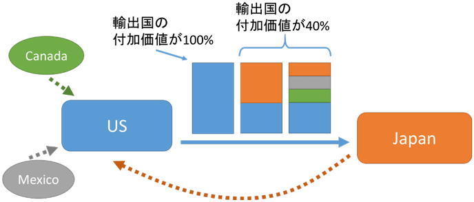 図1. 輸出に占める各国付加価値の割合