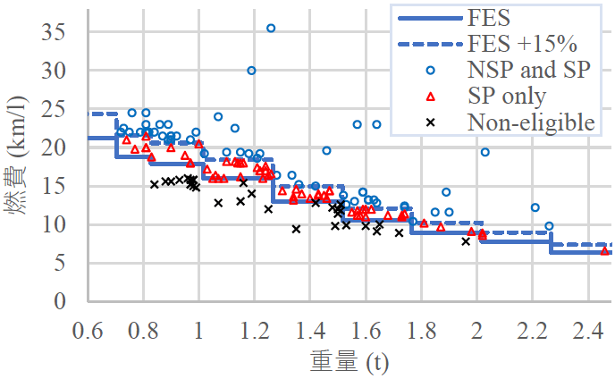 図1：2010年度FESと補助⾦対象⾞の分布