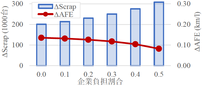 図3：企業負担割合と経年⾞廃⾞数・平均燃費