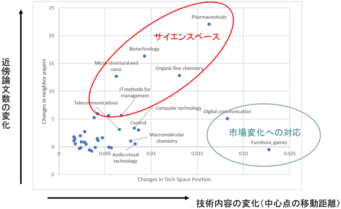 図：技術のダイナミクスとサイエンスリンケージの関係