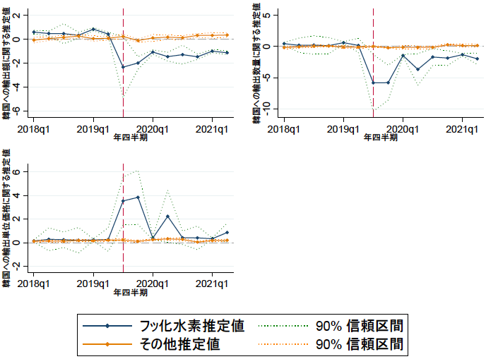 図1：差の差推定法による日本から韓国への化学薬品輸出の推定結果