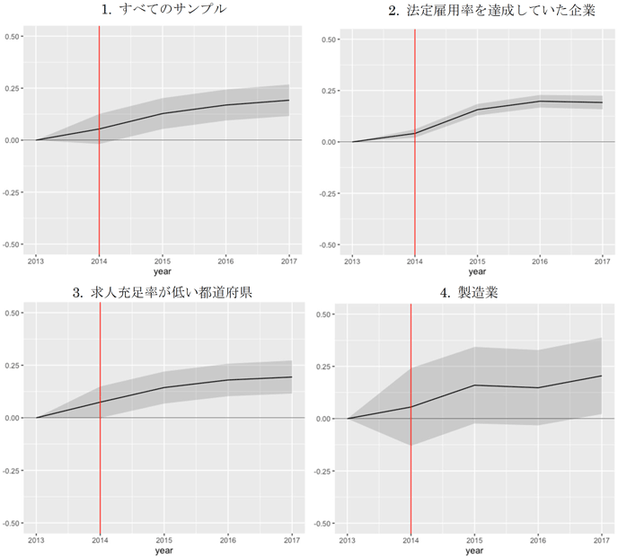 図　政策変更による障がい者雇用率の増減（2013年を基準）