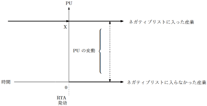 図：RTAが発効する前後におけるPUの産業別変動