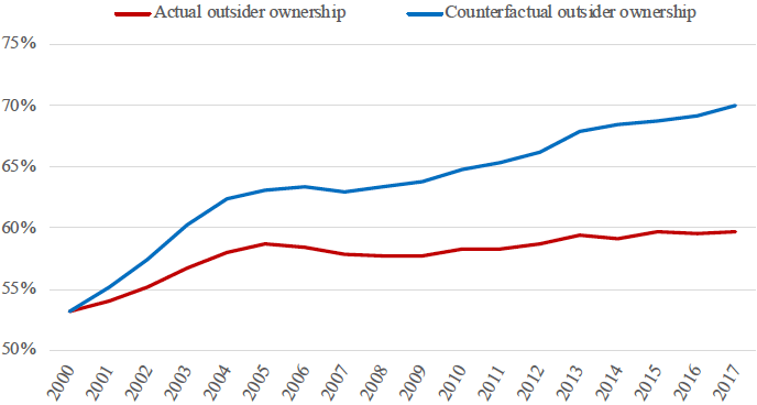 図　反実仮想的な株式所有構造の推移