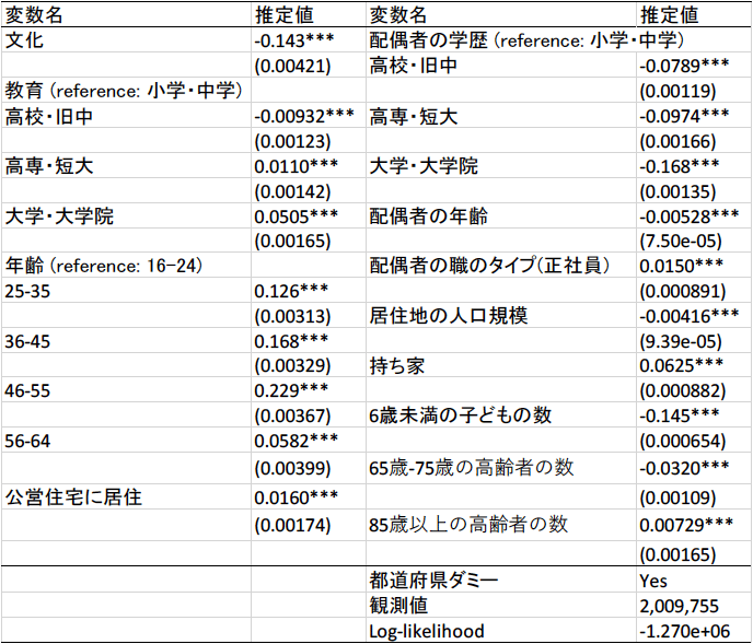 表1　日本人と在日外国人における既婚女性の労働参加に影響を与える要因