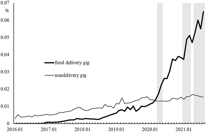 図1：デリバリー系ギグワーカーおよびノンデリバリー系ギグワーカーの推移