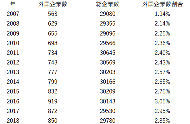 表1:外国企業の数:2007年から2018年 表1:外国企業の数:2007年から2018年