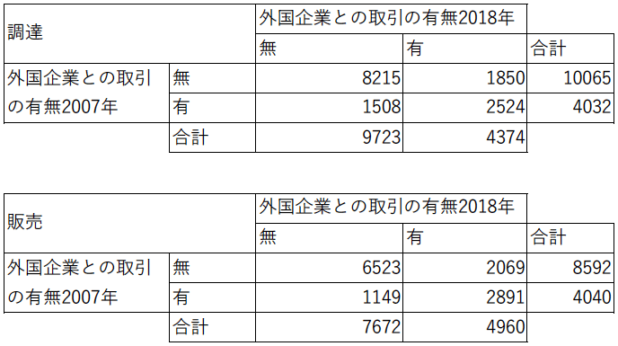 表3：外国企業との取引開始