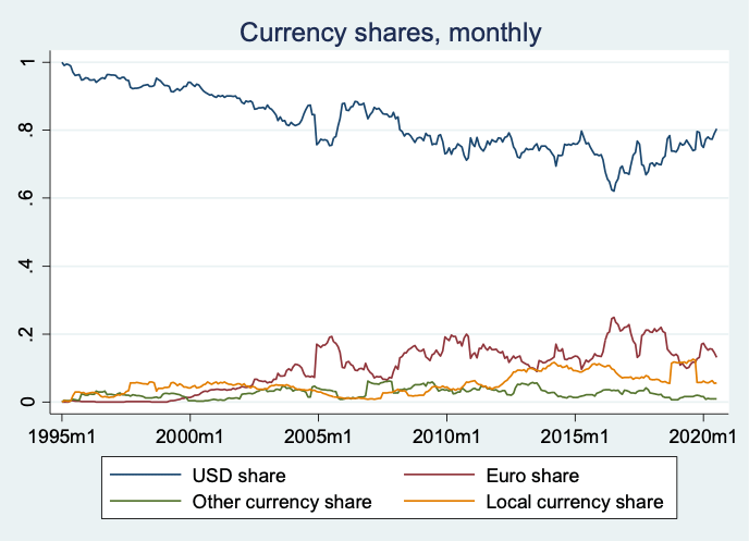 図2. 通貨シェア (%)