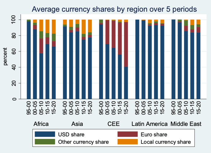 図3. 通貨シェア (%)、地域別