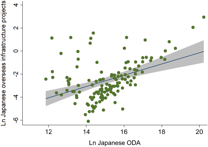 図1:日本のODA供与額と日本企業の海外インフラプロジョクト受注件数の平均値(158カ国、1970~2020年) 図1:日本のODA供与額と日本企業の海外インフラプロジョクト受注件数の平均値(158カ国、1970~2020年)
