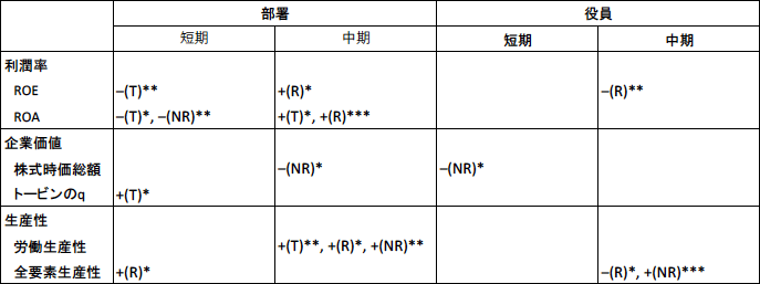 表：主な推定の結果