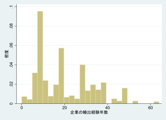 図：企業の輸出経験年数の分布