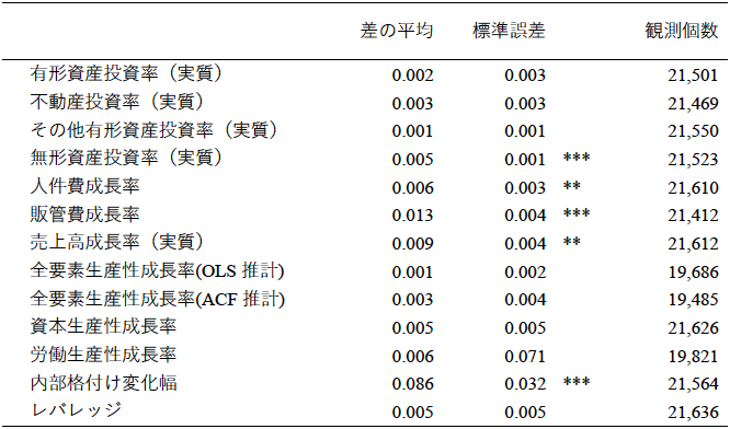 表　無担保融資を利用した企業と有担保融資を利用し続けた企業の融資実行年における投資・業績の平均的な差