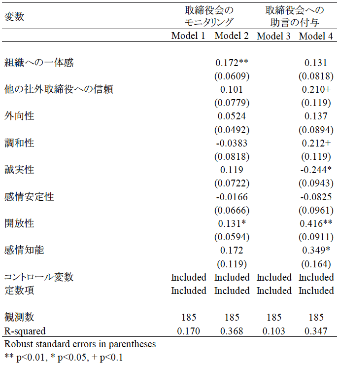 表：社外取締役の取締役会のモニタリングと助言の付与に対する心理的特性の影響についての推計結果