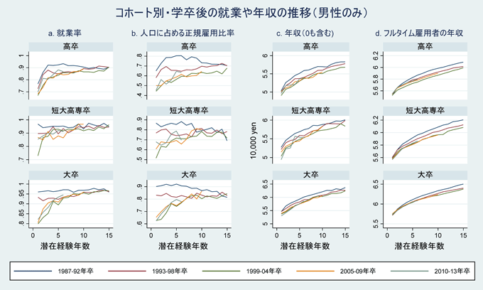 コホート別・学卒後の就業や年収の推移(男性のみ) コホート別・学卒後の就業や年収の推移(男性のみ)