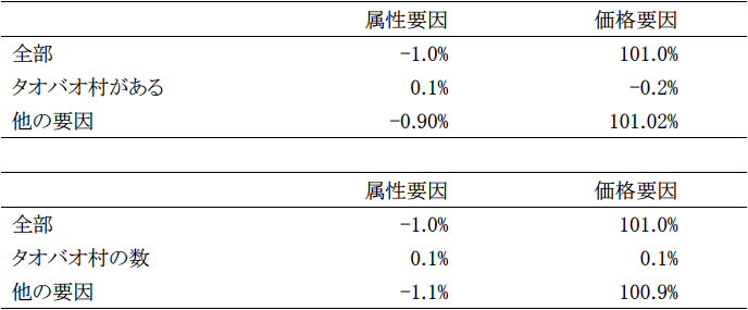 表1　先進地域と後進地域間の所得格差に関する要因分解の結果（寄与度）