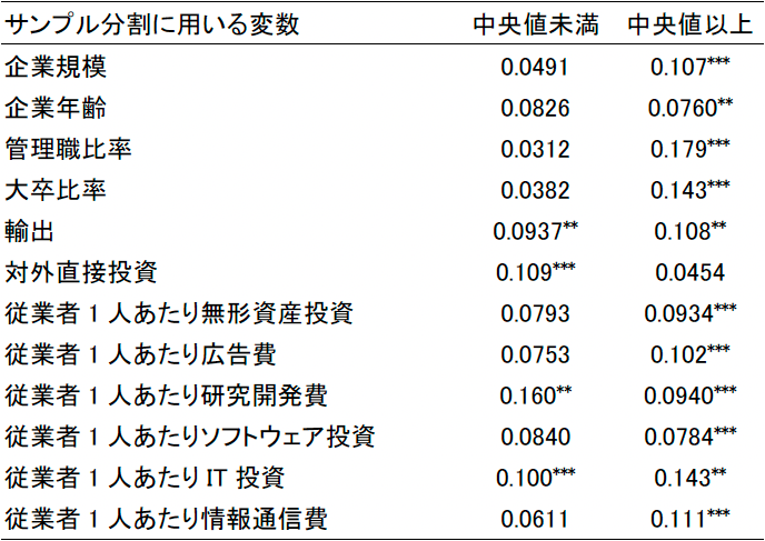 表　レントに対する賃金率の弾力性の推計結果（企業属性別）